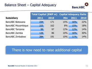 BancABC Financial Results 31 December 2011
Balance Sheet – Capital Adequacy
Total Capital (BWP m) Capital Adequacy Ratio
Subsidiary 2011 2010 Min 2011 2010
BancABC Botswana 234 171 15% 16% 22%
BancABC Mozambique 225 162 8% 15% 18%
BancABC Tanzania 99 97 12% 12% 14%
BancABC Zambia 126 86 10% 16% 30%
BancABC Zimbabwe 284 191 10% 11% 14%
There is now need to raise additional capital
42
 