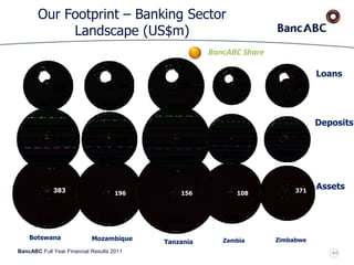 BancABC Full Year Financial Results 2011
Our Footprint – Banking Sector
Landscape (US$m)
7,380
5,771
3,603
6,398
4,478
3,576
9,642
6,750
4,584
5,409
3,786
2,100
4,428
3,100
2,755
383
328
218
196
162
102
156
140
76
108
63
73
371
265
277
Mozambique
Tanzania Zambia Zimbabwe
Loans
Deposits
Assets
BancABC Share
Botswana
44
 