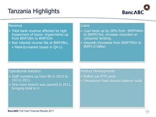 BancABC Full Year Financial Results 2011
Tanzania Highlights
Revenue
• Total bank revenue affected by high
impairment of loans: impairments up
from BWP18m to BWP33m
• Non interest income flat at BWP38m,
• Mark-to-market losses in Q4-11
Loans
• Loan book up by 28% from BWP446m
to BWP573m, increase recorded on
consumer lending.
• Deposits increased from BWP795m to
BWP1.0 billion
Operational statistics
• Staff numbers up from 80 in 2010 to
103 in 2011.
• One more branch was opened in 2011,
bringing total to 4
Product Developments
• Rolled out ATM cards
• Introduced fixed deposit balance build
49
 