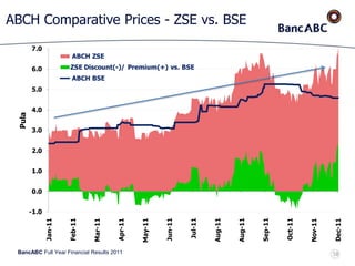 BancABC Full Year Financial Results 2011
ABCH Comparative Prices - ZSE vs. BSE
-1.0
0.0
1.0
2.0
3.0
4.0
5.0
6.0
7.0 Jan-11
Feb-11
Mar-11
Apr-11
May-11
Jun-11
Jul-11
Aug-11
Aug-11
Sep-11
Oct-11
Nov-11
Dec-11
Pula
ABCH ZSE
ZSE Discount(-)/ Premium(+) vs. BSE
ABCH BSE
58
 