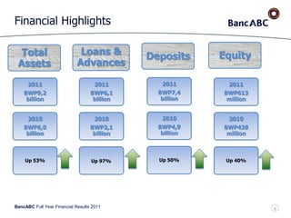 BancABC Full Year Financial Results 2011
Financial Highlights
2011
BWP9,2
billion
2010
BWP6,0
billion
Up 53%
2011
BWP6,1
billion
2010
BWP3,1
billion
Up 97%
2011
BWP7,4
billion
2010
BWP4,9
billion
Up 50%
2011
BWP613
million
2010
BWP438
million
Up 40%
Total
Assets
Loans &
Advances
Deposits Equity
6
 