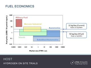 FUEL ECONOMICS

                                        1000
 Fuel price (USD / lit petrol equiv.)




                                                Military Fuel
                                         100

                                                            Remote Industrial
                                                                                                                 15 kg/day (Current)
                                          10
                                                                                            Automotive             Power at 15p/kWhr


                                           1
                                                                                                                  50 kg/day (HFuel)
                                                                                                                   Power at 5p/kWhr
                                         0.1
                                                     Islands
                                                                            Subsidised Automotive

                                        0.01
                                           0.0001   0.001   0.01     0.1     1      10      100   1000   10000

                                                                   Market size (TWh / yr)




HOST
HYDROGEN ON SITE TRIALS
 