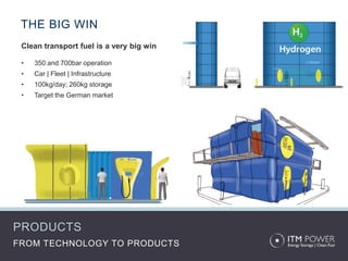 THE BIG WIN
 Clean transport fuel is a very big win

 •   350 and 700bar operation
 •   Car | Fleet | Infrastructure
 •   100kg/day; 260kg storage
 •   Target the German market




PRODUCTS
FROM TECHNOLOGY TO PRODUCTS
 