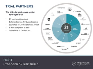 TRIAL PARTNERS
 The UK’s largest cross sector
    hydrogen trial

 •   21 commercial partners
 •   Balanced across 7 industrial sectors
 •   Launched at London Stansted Airport
 •   5 trials completed to-date
 •   Sale of trial to Carillion plc.




HOST
HYDROGEN ON SITE TRIALS
 