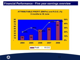 12
Financial Performance - Five year earnings overview
ATTRIBUTABLE PROFIT (BWPm) and R.O.E. (%)
6 months to 30 June
84
18 24
47
55
20%
30%
22%
46%43%
-
10
20
30
40
50
60
70
80
90
2004 2005 2006 2007 2008
0%
10%
20%
30%
40%
50%
Profit R O E
 