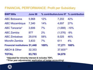 13
FINANCIAL PERFORMANCE: Profit per Subsidiary
BWP’000s June 08 % contributionJune 07 % contribution
ABC Botswana 5,968 12% 7,202 42%
ABC Mozambique 7,340 14% 4,697 27%
ABC Tanzania* 3,606 7% (1,688) -10%
ABC Zambia 877 2% (1,576) -9%
ABC Zimbabwe 29,816 58% 8,025 46%
Microfin Zambia 3,833 7% 611 4%
Financial institutions 51,440 100% 17,271 100%
ABCH & Other 32,353 37,605**
TOTAL 83,793 54,876
*Adjusted for minority interest & includes TDFL
**Prior year adjustments( application of hedge accounting)
 