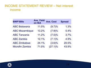 19
INCOME STATEMENT REVIEW – Net interest
income
BWP’000s
Ave. Yield
on IEA
Ave. Cost Spread
ABC Botswana 11.0% (9.7)% 1.3%
ABC Mozambique 13.2% (7.9)% 5.4%
ABC Tanzania 11.2% (7.5)% 3.7%
ABC Zambia 12.1% (7.1)% 4.9%
ABC Zimbabwe 24.1% (3.6)% 20.5%
Microfin Zambia 71.0% (27.1)% 43.9%
 