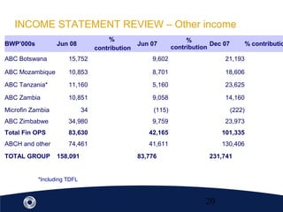 20
INCOME STATEMENT REVIEW – Other income
BWP’000s Jun 08
%
contribution
Jun 07
%
contribution
Dec 07 % contributio
ABC Botswana 15,752 9,602 21,193
ABC Mozambique 10,853 8,701 18,606
ABC Tanzania* 11,160 5,160 23,625
ABC Zambia 10,851 9,058 14,160
Microfin Zambia 34 (115) (222)
ABC Zimbabwe 34,980 9,759 23,973
Total Fin OPS 83,630 42,165 101,335
ABCH and other 74,461 41,611 130,406
TOTAL GROUP 158,091 83,776 231,741
*Including TDFL
 