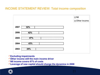 21
Excluding impairments
Other income still the main income driver
NII income covers 67% of costs
Leverage of new capital should change the dynamics in 2008
INCOME STATEMENT REVIEW: Total income composition
34%
43%
47%
42%
32%
66%
57%
53%
58%
68%
2003
2004
2005
2006
2007
NII
Other income
 