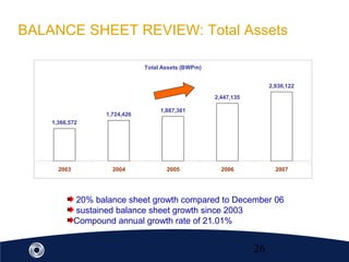 26
20% balance sheet growth compared to December 06
sustained balance sheet growth since 2003
Compound annual growth rate of 21.01%
BALANCE SHEET REVIEW: Total Assets
Total Assets (BWPm)
1,366,572
1,724,426
1,887,361
2,447,135
2,930,122
2003 2004 2005 2006 2007
 