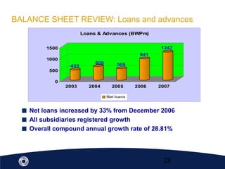 28
BALANCE SHEET REVIEW: Loans and advances
Net loans increased by 33% from December 2006
All subsidiaries registered growth
Overall compound annual growth rate of 28.81%
453
609 509
941
1247
0
500
1000
1500
2003 2004 2005 2006 2007
Loans & Advances (BWPm)
Net loans
 