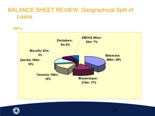 29
BALANCE SHEET REVIEW: Geographical Split of
Loans
BWP m
Microfin: 67m:
5%
Zimbabwe:
5m:0%
Zambia: 195m:
16%
ABCH & Other:
83m: 7%
Botswana:
486m: 39%
Mozambique:
215m: 17%
Tanzania: 196m:
16%
 