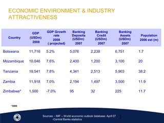3
Country
GDP
(USDm)
2008
GDP Growth
rate
2008
( projected)
Banking
Deposits
(USDm)
2007
Banking
Credit
(USDm)
2007
Banking
Assets
(USDm)
2007
Population
2006 est (m)
Botswana 11,716 5.2% 5,076 2,238 6,751 1.7
Mozambique 10,046 7.6% 2,400 1,200 3,100 20
Tanzania 19,541 7.8% 4,341 2,513 5,903 38.2
Zambia 11,918 7.0% 2,194 1,497 3,500 11.9
Zimbabwe* 1,500 -7.0% 95 32 225 11.7
Sources: - IMF – World economic outlook database: April 07
-Central Banks statistics
*2006
ECONOMIC ENVIRONMENT & INDUSTRY
ATTRACTIVENESS
 