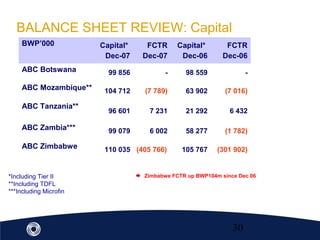 30
BALANCE SHEET REVIEW: Capital
BWP’000 Capital*
Dec-07
FCTR
Dec-07
Capital*
Dec-06
FCTR
Dec-06
ABC Botswana 99 856 - 98 559 -
ABC Mozambique** 104 712 (7 789) 63 902 (7 016)
ABC Tanzania**
96 601 7 231 21 292 6 432
ABC Zambia*** 99 079 6 002 58 277 (1 782)
ABC Zimbabwe 110 035 (405 766) 105 767 (301 902)
*Including Tier II
**Including TDFL
***Including Microfin
Zimbabwe FCTR up BWP104m since Dec 06
 