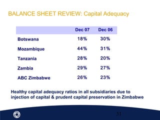 31
BALANCE SHEET REVIEW: Capital Adequacy
Dec 07 Dec 06
Botswana 18% 30%
Mozambique 44% 31%
Tanzania 28% 20%
Zambia 29% 27%
ABC Zimbabwe 26% 23%
Healthy capital adequacy ratios in all subsidiaries due to
injection of capital & prudent capital preservation in Zimbabwe
 