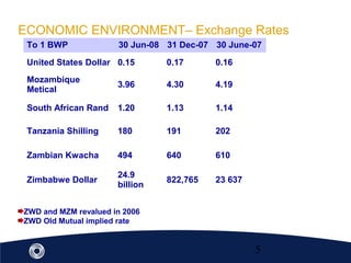 5
ECONOMIC ENVIRONMENT– Exchange Rates
ZWD and MZM revalued in 2006
ZWD Old Mutual implied rate
To 1 BWP 30 Jun-08 31 Dec-07 30 June-07
United States Dollar 0.15 0.17 0.16
Mozambique
Metical
3.96 4.30 4.19
South African Rand 1.20 1.13 1.14
Tanzania Shilling 180 191 202
Zambian Kwacha 494 640 610
Zimbabwe Dollar
24.9
billion
822,765 23 637
 
