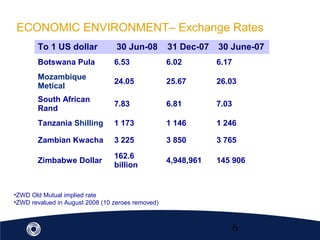 6
ECONOMIC ENVIRONMENT– Exchange Rates
•ZWD Old Mutual implied rate
•ZWD revalued in August 2008 (10 zeroes removed)
To 1 US dollar 30 Jun-08 31 Dec-07 30 June-07
Botswana Pula 6.53 6.02 6.17
Mozambique
Metical
24.05 25.67 26.03
South African
Rand
7.83 6.81 7.03
Tanzania Shilling 1 173 1 146 1 246
Zambian Kwacha 3 225 3 850 3 765
Zimbabwe Dollar
162.6
billion
4,948,961 145 906
 
