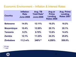 7
Economic Environment – Inflation & Interest Rates
Country
Inflation
Rate
June-2008
Avg. TB
Yield Rate*
June-2008
Avg or
Prime
Lending
Rates 2008
Avg. Prime
Lending
Rates 2007
Botswana 14.5% 12.11% 16.2% 16.2%
Mozambique 10.4% 13.50% 20.1% 20.1%
Tanzania 9.3% 6.70% 13.6% 14.4%
Zambia 12.1% 11.32% 24.3% 25.0%
Zimbabwe 11,2 m% 340%** 4,200% 559.0%
* 90 day
* 1 year
 