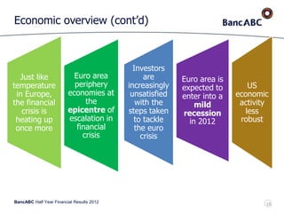 BancABC Half Year Financial Results 2012
Economic overview (cont’d)
10
Just like
temperature
in Europe,
the financial
crisis is
heating up
once more
Euro area
periphery
economies at
the
epicentre of
escalation in
financial
crisis
Investors
are
increasingly
unsatisfied
with the
steps taken
to tackle
the euro
crisis
Euro area is
expected to
enter into a
mild
recession
in 2012
US
economic
activity
less
robust
 