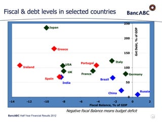 BancABC Half Year Financial Results 2012
Fiscal & debt levels in selected countries
12
0
50
100
150
200
250
-14 -12 -10 -8 -6 -4 -2 0 2
GvtDebt,%ofGDP
Fiscal Balance, % of GDP
Ireland
Greece
Portugal Italy
Japan
UK
GermanyFrance
USA
Brazil
India
Russia
China
Spain
Negative fiscal Balance means budget deficit
 