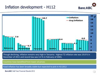 BancABC Half Year Financial Results 2012
Inflation development - H112
13
7.9
2.7
18.7
6.4
4.1
6.0
0
2
4
6
8
10
12
14
16
18
20
%
Inflation
Avg Inflation
Botswana Mozambique Tanzania Zambia Zimbabwe SA
Though declining, inflation remains very high in Tanzania: Highest TZ inflation rate was 19.8 % in
December of 2011 and record low was 3.4 % in February of 2003,
Countries have benefited from lower oil prices
Food inflation has been broadly stable but expected to pick in H2:2012
 