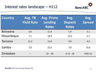 BancABC Half Year Financial Results 2012
Interest rates landscape – H112
15
Country Avg. TB
Yield Rate
Avg. Prime
Lending
Rates
Avg.
Deposit
Rates
Avg.
Spread
Botswana 5.0 11.0 5.9 5.1
Mozambique 7.1 18.9 13.2 5.7
Tanzania 13.2 13.9 9.9 4.0
Zambia 7.0 22.6 7.0 15.6
Zimbabwe --- 10 - 30 0.15 - 18 9.85-12
 