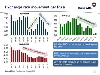 BancABC Half Year Financial Results 2012
Exchange rate movement per Pula
18
All other ABC currencies appreciated against
the BWP
ZAR hardest hit emerging market currencies
by risk aversion
ZMK strength propped up by policies to de-
dollarize economy
200
210
220
230
240
250 BWP/TZS
3.00
3.50
4.00
4.50
5.00
5.50
Dec-10
Feb-11
Apr-11
Jun-11
Aug-11
Oct-11
Dec-11
Feb-12
Apr-12
Jun-12
BWP/MZN
650
670
690
710
730
750
Dec-10
Feb-11
Apr-11
Jun-11
Aug-11
Oct-11
Dec-11
Feb-12
Apr-12
Jun-12
BWP/ZMK
 