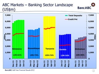 BancABC Half Year Financial Results 2012
ABC Markets – Banking Sector Landscape
(US$m)
22
0
1,000
2,000
3,000
4,000
5,000
6,000
7,000
0
1,000
2,000
3,000
4,000
5,000
6,000
7,000
Dec-11
Feb-12
Apr-12
Jun-12
Jan-12
Mar-12
May-12
Dec-11
Feb-12
Apr-12
Jun-12
Jan-12
Mar-12
May-12
Dec-11
Feb-12
Apr-12
Jun-12
US$m
US$m
Total Deposits
Credit Pvt
Botswana Mozambique Tanzania Zambia Zimbabwe
LDR=65% LDR=74% LDR=74% LDR=56% LDR=90%
 