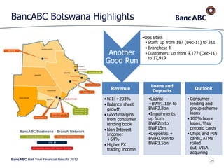BancABC Half Year Financial Results 2012
BancABC Botswana Highlights
Revenue
• NII: +203%
• Balance sheet
growth
• Good margins
from consumer
lending book
• Non Interest
Income:
+64%
• Higher FX
trading income
Loans and
Deposits
•Loans:
+BWP1.1bn to
BWP2.8bn
•Impairments:
up from
BWP2m to
BWP15m
•Deposits: +
BWP0.9bn to
BWP3.5bn
Outlook
• Consumer
lending and
group scheme
loans
• 100% home
loans, Visa
prepaid cards
• Chips and PIN
cards, ATMs
rolled
out, VISA
acquiring
24
Another
Good Run
•Ops Stats
• Staff: up from 187 (Dec-11) to 211
• Branches: 4
• Customers: up from 9,177 (Dec-11)
to 17,919
 