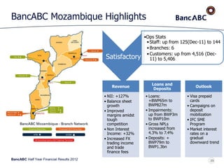 BancABC Half Year Financial Results 2012
BancABC Mozambique Highlights
Revenue
• NII: +127%
• Balance sheet
growth
• Improved
margins amidst
tough
competition
• Non Interest
Income: +32%
• Increased FX
trading income
and trade
finance fees
Loans and
Deposits
• Loans:
+BWP65m to
BWP827m
• Impairments:
up from BWP3m
to BWP10m
• Gross NPLs
increased from
4.3% to 7.4%
• Deposits: +
BWP79m to
BWP1.3bn
Outlook
• Visa prepaid
cards
• Campaigns on
deposit
mobilization
• IFC SME
Program
• Market interest
rates on a
gradual
downward trend
25
Satisfactory
•Ops Stats
•Staff: up from 125(Dec-11) to 144
•Branches: 6
•Customers: up from 4,516 (Dec-
11) to 5,406
 