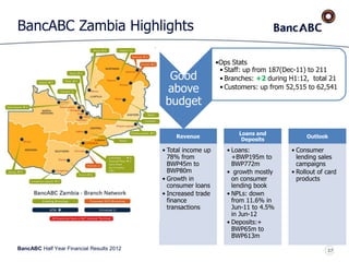 BancABC Half Year Financial Results 2012
BancABC Zambia Highlights
Revenue
• Total income up
78% from
BWP45m to
BWP80m
• Growth in
consumer loans
• Increased trade
finance
transactions
Loans and
Deposits
• Loans:
+BWP195m to
BWP772m
• growth mostly
on consumer
lending book
• NPLs: down
from 11.6% in
Jun-11 to 4.5%
in Jun-12
• Deposits:+
BWP65m to
BWP613m
Outlook
• Consumer
lending sales
campaigns
• Rollout of card
products
27
Good
above
budget
•Ops Stats
• Staff: up from 187(Dec-11) to 211
• Branches: +2 during H1:12, total 21
• Customers: up from 52,515 to 62,541
 