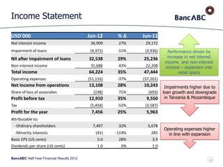 BancABC Half Year Financial Results 2012
Income Statement
Performance driven by
increase in net interest
income and non-interest
income – expansion into
retail space
Impairments higher due to
loan growth and downgrade
in Tanzania & Mozambique
Operating expenses higher
in line with expansion
USD'000 Jun-12 % ∆ Jun-11
Net interest income 36,909 27% 29,172
Impairment of loans (4,371) -11% (3,936)
NII after impairment of loans 32,538 29% 25,236
Non-interest income 31,686 43% 22,208
Total income 64,224 35% 47,444
Operating expenses (51,116) -37% (37,201)
Net income from operations 13,108 28% 10,243
Share of loss of associates (198) 71% (693)
Profit before tax 12,910 35% 9,550
Tax (5,454) -52% (3,587)
Profit for the year 7,456 25% 5,963
Attributable to:
-Ordinary shareholders 7,497 32% 5,678
-Minority interests (41) -114% 285
Basic EPS (US cents) 5.0 28% 3.9
Dividends per share (US cents) 1.0 0% 1.0
31
 