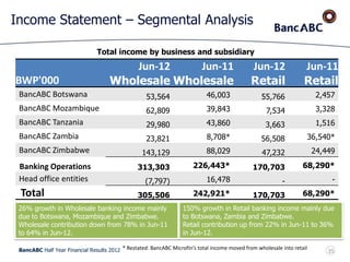 BancABC Half Year Financial Results 2012
Income Statement – Segmental Analysis
35
Total income by business and subsidiary
BWP'000
Jun-12
Wholesale
Jun-11
Wholesale
Jun-12
Retail
Jun-11
Retail
BancABC Botswana 53,564 46,003 55,766 2,457
BancABC Mozambique 62,809 39,843 7,534 3,328
BancABC Tanzania 29,980 43,860 3,663 1,516
BancABC Zambia 23,821 8,708* 56,508 36,540*
BancABC Zimbabwe 143,129 88,029 47,232 24,449
Banking Operations 313,303 226,443* 170,703 68,290*
Head office entities (7,797) 16,478 - -
Total 305,506 242,921* 170,703 68,290*
150% growth in Retail banking income mainly due
to Botswana, Zambia and Zimbabwe.
Retail contribution up from 22% in Jun-11 to 36%
in Jun-12.
26% growth in Wholesale banking income mainly
due to Botswana, Mozambique and Zimbabwe.
Wholesale contribution down from 78% in Jun-11
to 64% in Jun-12.
* Restated: BancABC Microfin’s total income moved from wholesale into retail
 