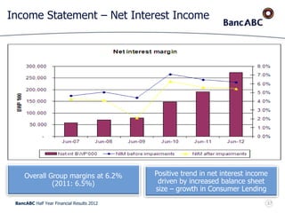 BancABC Half Year Financial Results 2012
Income Statement – Net Interest Income
Overall Group margins at 6.2%
(2011: 6.5%)
37
Positive trend in net interest income
driven by increased balance sheet
size – growth in Consumer Lending
 