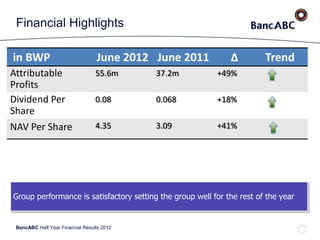 BancABC Half Year Financial Results 2012
in BWP June 2012 June 2011 ∆ Trend
Attributable
Profits
55.6m 37.2m +49%
Dividend Per
Share
0.08 0.068 +18%
NAV Per Share 4.35 3.09 +41%
Group performance is satisfactory setting the group well for the rest of the year
Financial Highlights
 