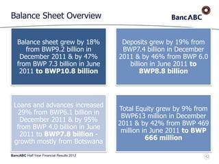 BancABC Half Year Financial Results 2012
Balance Sheet Overview
Balance sheet grew by 18%
from BWP9.2 billion in
December 2011 & by 47%
from BWP 7.3 billion in June
2011 to BWP10.8 billion
Deposits grew by 19% from
BWP7.4 billion in December
2011 & by 46% from BWP 6.0
billion in June 2011 to
BWP8.8 billion
Loans and advances increased
29% from BWP6.1 billion in
December 2011 & by 95%
from BWP 4.0 billion in June
2011 to BWP7.8 billion -
growth mostly from Botswana
Total Equity grew by 9% from
BWP613 million in December
2011 & by 42% from BWP 469
million in June 2011 to BWP
666 million
42
 
