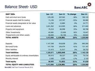 BancABC Half Year Financial Results 2012
Balance Sheet- USD
44
BWP '000s Jun -12 Jun-11 % change Dec-11
Cash and short term funds 129,185 207,562 -38% 166,122
Financial assets held for trading 71,136 157,707 -55% 86,980
Financial assets designated at fair value 11,765 12,884 -9% 24,771
Loans and advances 1,021,362 614,905 66% 811,940
Property and equipment 75,319 60,098 25% 68,788
Other Investments 45,990 23,569 95% 18,447
Prepayments and others assets 59,209 50,156 18% 49,920
TOTAL ASSETS 1,413,966 1,126,881 25% 1,226,968
Deposits 1,147,298 918,658 25% 985,260
Borrowed funds 147,758 104,474 41% 131,167
Other liabilities 31,915 31,917 0% 28,702
Total liabilities 1,326,971 1,055,049 26% 1,145,129
Equity attributable to ordinary shareholders 84,910 69,327 22% 79,734
Minority interest 2,085 2,505 -17% 2,105
Total equity 86,995 71,832 21% 81,839
TOTAL EQUITY AND LIABILITIES 1,413,966 1,126,881 25% 1,226,968
 