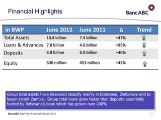 BancABC Half Year Financial Results 2012
in BWP June 2012 June 2011 ∆ Trend
Total Assets 10.8 billion 7.4 billion +47%
Loans & Advances 7.8 billion 4.0 billion +95%
Deposits 8.8 billion 6.0 billion +46%
Equity 636 million 453 million +43%
Group total assets have increased steadily mainly in Botswana, Zimbabwe and to
lesser extent Zambia. Group total loans grew faster than deposits essentially
fuelled by Botswana’s book which has grown over 200%
Financial Highlights
 
