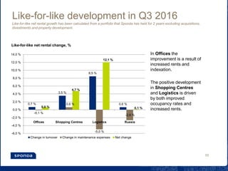Like-for-like development in Q3 2016
Like-for-like net rental growth has been calculated from a portfolio that Sponda has held for 2 years excluding acquisitions,
divestments and property development.
In Offices the
improvement is a result of
increased rents and
indexation.
The positive development
in Shopping Centres
and Logistics is driven
by both improved
occupancy rates and
increased rents.
10
0,7 %
3,5 %
8,5 %
0,6 %
-0,1 %
0,6 %
-5,0 %
-2,6 %
0,6 %
4,7 %
12,1 %
0,1 %
-6,0 %
-4,0 %
-2,0 %
0,0 %
2,0 %
4,0 %
6,0 %
8,0 %
10,0 %
12,0 %
14,0 %
Offices Shopping Centres Logistics Russia
Like-for-like net rental change, %
Change in turnover Change in maintenance expenses Net change
 