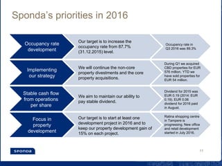 Sponda’s priorities in 2016
11
Occupancy rate
development
Our target is to increase the
occupancy rate from 87.7%
(31.12.2015) level.
Occupancy rate in
Q3 2016 was 89.3%
Implementing
our strategy
We will continue the non-core
property divestments and the core
property acquisitions.
We aim to maintain our ability to
pay stable dividend.
Focus in
property
development
Stable cash flow
from operations
per share
Our target is to start at least one
development project in 2016 and to
keep our property development gain of
15% on each project.
During Q1 we acquired
CBD properties for EUR
576 million. YTD we
have sold properties for
EUR 54 million.
Ratina shopping centre
in Tampere is
progressing. New office
and retail development
started in July 2016.
Dividend for 2015 was
EUR 0.19 (2014: EUR
0.19). EUR 0.06
dividend for 2016 paid
in August.
 