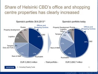 Share of Helsinki CBD’s office and shopping
centre properties has clearly increased
Sponda’s portfolio 30.6.20131) Sponda’s portfolio today
13%
4%
Logistics
Property development
CBD
17%
Ruoholahti
17%
Rest of HMA
8%Tampere,
Oulu and Turku
Russia
8%
34%
Property Development
3%Logistics
2%
48% CBD
2%
Oulu
Tampere
4%
7%
Russia
Ruoholahti
Rest of HMA
16%
17%
1) Excluding Property Funds
Offices and
Shopping Centres Offices and
Shopping Centres
13
EUR 3,692.7 millionEUR 3,266.5 million - Total portfolio -
 