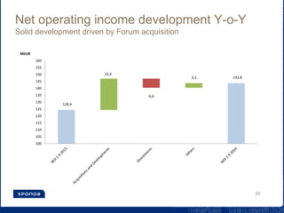 Net operating income development Y-o-Y
Solid development driven by Forum acquisition
124,4
22,6
-6,6
3,3 143,8
100
105
110
115
120
125
130
135
140
145
150
155
160
MEUR
20
 