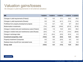 Valuation gains/losses
No changes in yield requirements in Q3 (internal valuation)
M€ 7-9/2016 7-9/2015 1-9/2016 1-9/2015 1-12/2015
Changes in yield requirements (Finland) 0.0 0.0 17.1 32.2 39.2
Changes in yield requirements (Russia) 0.0 0.0 (4.1) (7.4) (7.4)
Profit/loss from property development projects 1.5 6.7 5.4 9.7 25.4
Modernization investments (7.4) (6.8) (19.9) (27.5) (37.8)
Change in market rents and maintenance costs (Finland) (3.6) 1.9 10.0 20.4 30.2
Change in market rents and maintenance costs (Russia) (0.4) 1.0 (11.1) (14.3 (26.8)
Change in exchange rates (0.1) (2.4) (2.5) (0.2) 0.3
Investment properties, total (10.0) 0.5 (5.0) 12.9 23.2
Property Investment Companies 0.0 0.0 (2.0) 0.0 0.0
Realised share of profit from real estate funds 0.0 0.0 0.0 0.0 0.0
Group, total (10.0) 0.5 (7.0) 12.9 23.2
21
 