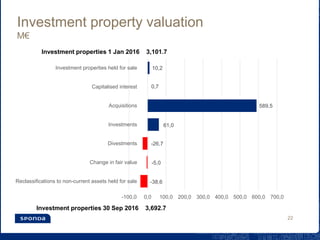 Investment property valuation
M€
-38,6
-5,0
-26,7
61,0
589,5
0,7
10,2
-100,0 0,0 100,0 200,0 300,0 400,0 500,0 600,0 700,0
Reclassifications to non-current assets held for sale
Change in fair value
Divestments
Investments
Acquisitions
Capitalised interest
Investment properties held for sale
22
Investment properties 1 Jan 2016 3,101.7
Investment properties 30 Sep 2016 3,692.7
 