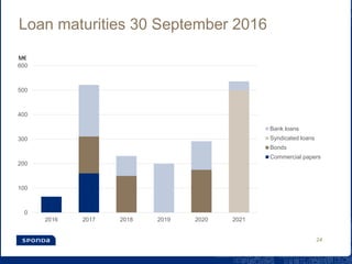 Loan maturities 30 September 2016
24
0
100
200
300
400
500
600
2016 2017 2018 2019 2020 2021
Bank loans
Syndicated loans
Bonds
Commercial papers
M€
 