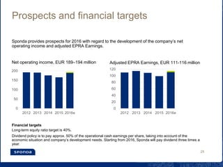 Prospects and financial targets
Financial targets
Long-term equity ratio target is 40%.
Dividend policy is to pay approx. 50% of the operational cash earnings per share, taking into account of the
economic situation and company’s development needs. Starting from 2016, Sponda will pay dividend three times a
year.
25
0
50
100
150
200
2012 2013 2014 2015 2016e
0
20
40
60
80
100
120
2012 2013 2014 2015 2016e
Sponda provides prospects for 2016 with regard to the development of the company’s net
operating income and adjusted EPRA Earnings.
Net operating income, EUR 189–194 million Adjusted EPRA Earnings, EUR 111-116 million
 