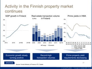 Activity in the Finnish property market
continues
27
Economic growth slowly
turning positive
Record-high
transaction volumes
Prime property yield
requirements decreasing
Real estate transaction volume
in Finland
Prime yields in HMAGDP growth in Finland
Source: Finnish Ministry of Finance, KTI, Catella
-2%
-1%
0%
1%
2%
2012 2014 2016E 2018E
5,4
6,3
4,2
1,8
2,4
1,8
2,1
2,5
4,3
5,5
5,3
2006 2008 2010 2012 2014 Q3/16
EURbn
Foreign Domestic
4%
5%
6%
7%
8%
9%
05
Q2
06
Q2
07
Q2
08
Q2
09
Q2
10
Q2
11
Q2
12
Q2
13
Q2
14
Q2
15
Q2
16
Q2
Office Helsinki CBD
Retail Helsinki CBD
Logistics HMA
 