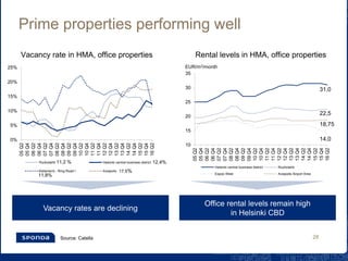 Prime properties performing well
28
Vacancy rates are declining
Office rental levels remain high
in Helsinki CBD
0%
5%
10%
15%
20%
25%
05Q2
05Q4
06Q2
06Q4
07Q2
07Q4
08Q2
08Q4
09Q2
09Q4
10Q2
10Q4
11Q2
11Q4
12Q2
12Q4
13Q2
13Q4
14Q2
14Q4
15Q2
15Q4
16Q2
Ruoholahti Helsinki central business district
Keilaniemi - Ring Road I Aviapolis
10
15
20
25
30
35
05Q2
05Q4
06Q2
06Q4
07Q2
07Q4
08Q2
08Q4
09Q2
09Q4
10Q2
10Q4
11Q2
11Q4
12Q2
12Q4
13Q2
13Q4
14Q2
14Q4
15Q2
15Q4
16Q2
Helsinki central business district Ruoholahti
Espoo West Aviapolis Airport Area
14,0
18,75
31,0
22,5
EUR/m2/month
Rental levels in HMA, office propertiesVacancy rate in HMA, office properties
Source: Catella
12,4%
17.5%
11,8%
11,2 %
 