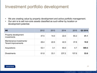 Investment portfolio development
M€ 2012 2013 2014 2015 30.9.2016
Property development
investments
47.5 14.0 22.0 65.2 41.1
Maintenance investments/
Tenant improvements
28.4 22.6 42.0 37.8 19.9
Acquisitions 53.1 3.1 65.0 4.7 589.5
Divestments 61.8 33.1 237.2 157.6 53.6
• We are creating value by property development and active portfolio management.
• Our aim is to sell non-core assets classified as such either by location or
development potential.
31
 