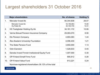 Largest shareholders 31 October 2016
Major shareholders No. of shares Holding %
1. Mercator Invest Ab 95,344,608 28.07
Mercator Invest Ab
Oy Palsk Ab
53,180,863
42,163,745
15.66
12.41
2. HC Fastigheter Holding Oy Ab 34,181,172 10.06
3. Varma Mutual Pension Insurance Company 29,083,070 8.56
4. Elo Pension Company 4,893,083 1.44
5. Åbo Akademi University Foundation 4,096,430 1.21
6. The State Pension Fund 3,850,000 1.13
7. Odin Eiendom 1,528,633 0.45
8. Danske Invest Finnish Institutional Equity Fund 1,007,000 0.30
9. OP-Finland Small Firms Fund 895,812 0.26
10. OP-Finland Value Fund 813,221 0.24
Nominee-registered shareholders 36.12% of the total
34
 